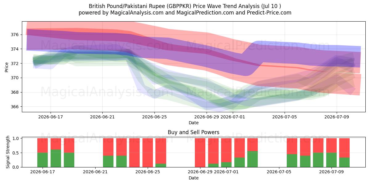  Britiske Pund/Pakistanske Rupee (GBPPKR) Support and Resistance area (09 Jul) 