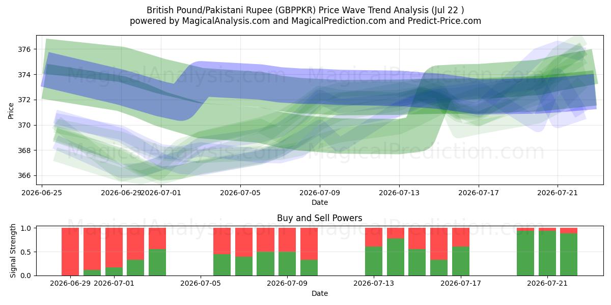  Libra Esterlina/Rúpia Paquistanesa (GBPPKR) Support and Resistance area (20 Jul) 