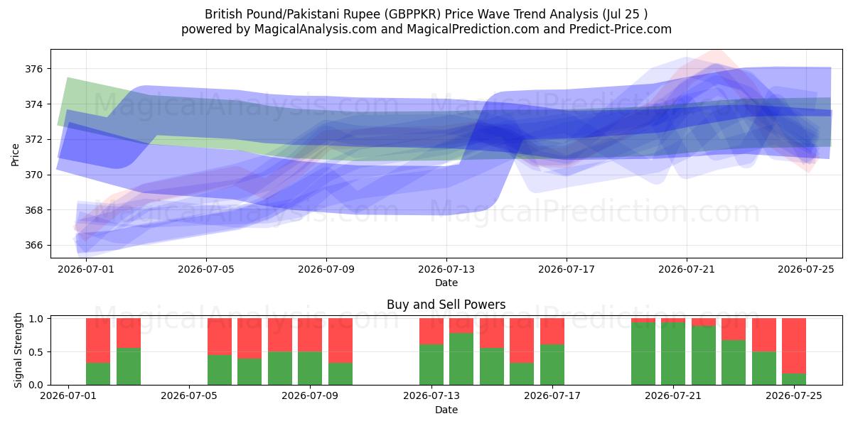  British Pound/Pakistani Rupee (GBPPKR) Support and Resistance area (24 Jul) 
