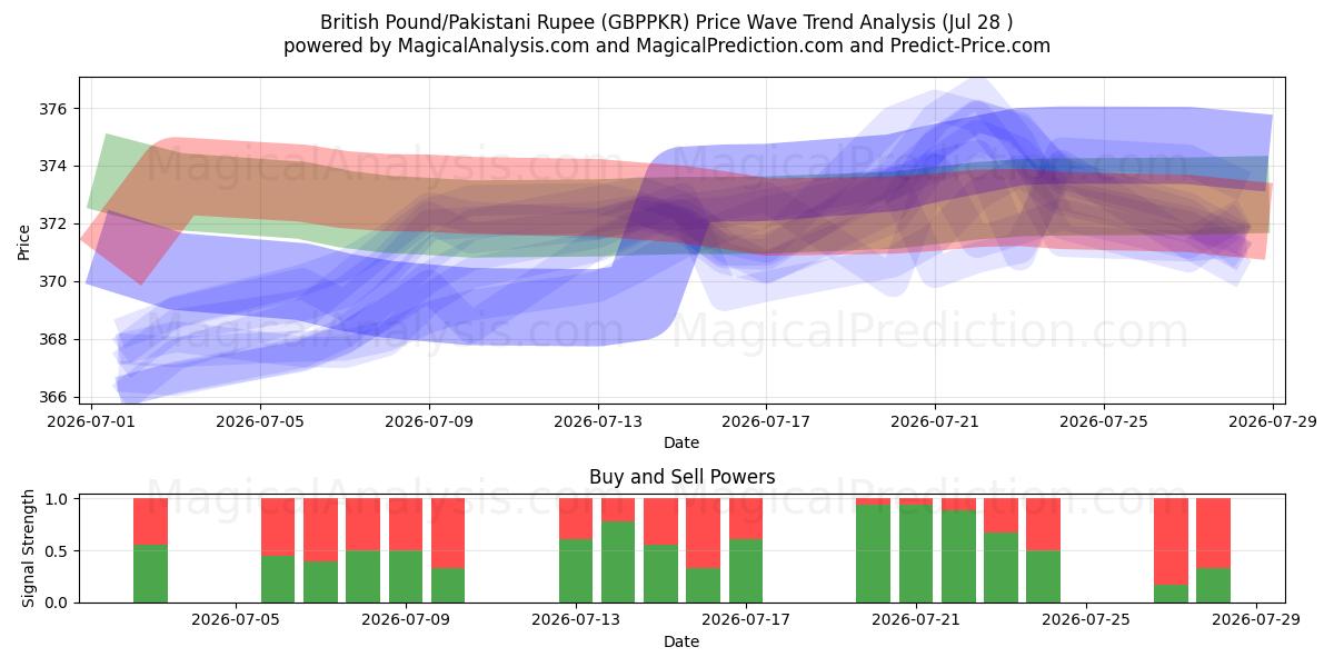  영국 파운드/파키스탄 루피 (GBPPKR) Support and Resistance area (27 Jul) 