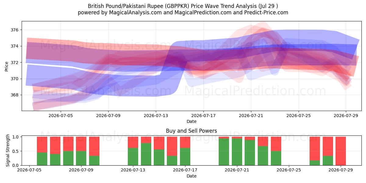  Britse pond/Pakistaanse roepie (GBPPKR) Support and Resistance area (28 Jul) 