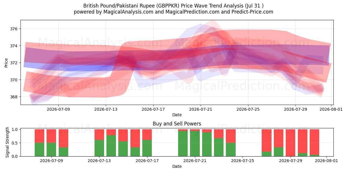  英国ポンド/パキスタン ルピー (GBPPKR) Support and Resistance area (30 Jul) 