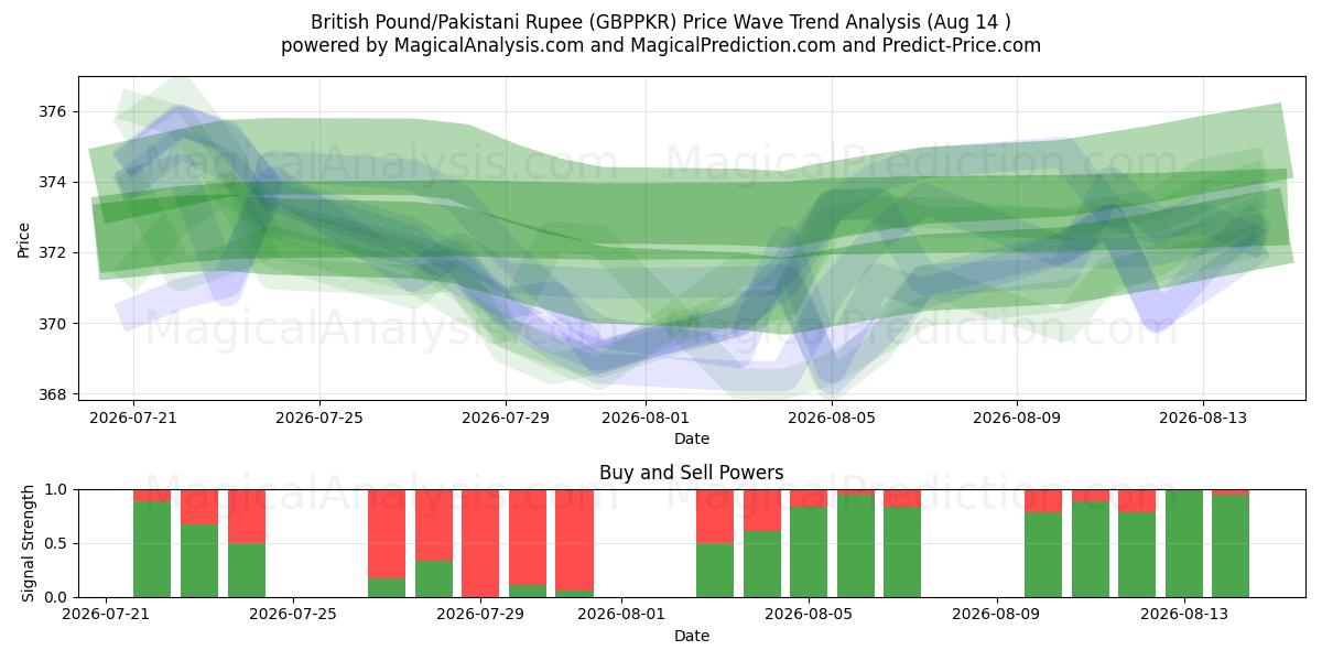  Libra Esterlina/Rúpia Paquistanesa (GBPPKR) Support and Resistance area (12 Aug) 