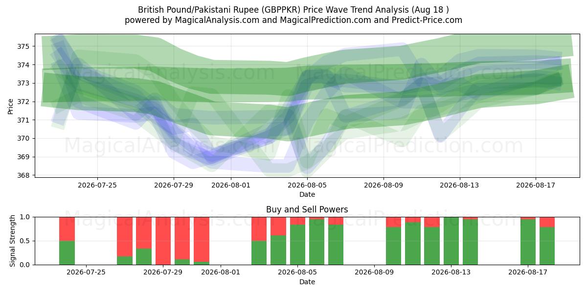  جنيه استرليني/روبية باكستانية (GBPPKR) Support and Resistance area (17 Aug) 