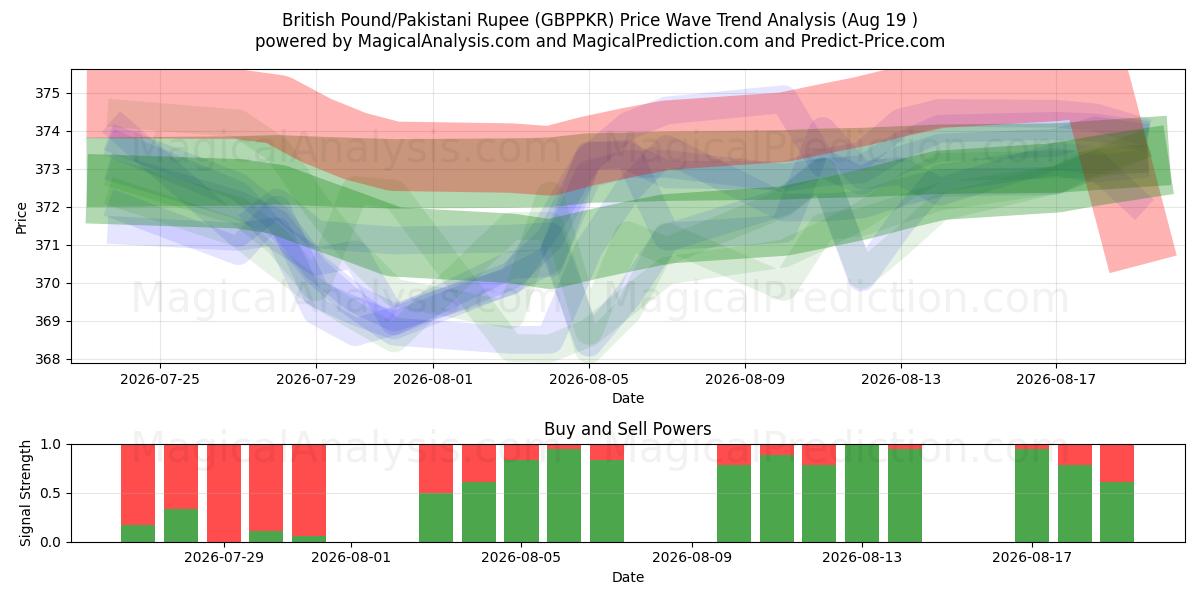  Britisches Pfund/Pakistanische Rupie (GBPPKR) Support and Resistance area (18 Aug) 