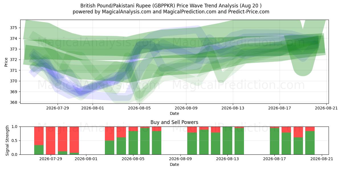  Britiske pund/pakistanske rupi (GBPPKR) Support and Resistance area (19 Aug) 
