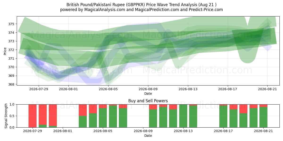  ब्रिटिश पाउंड/पाकिस्तानी रुपया (GBPPKR) Support and Resistance area (20 Aug) 