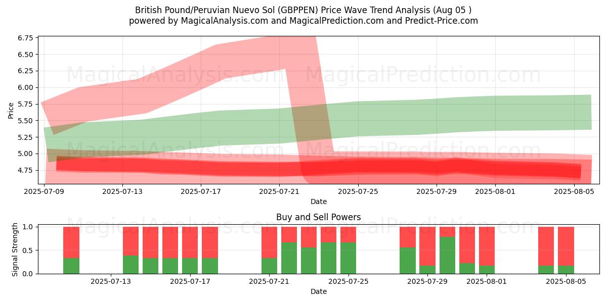  Brits pond/Peruaanse Nuevo Sol (GBPPEN) Support and Resistance area (04 Aug) 
