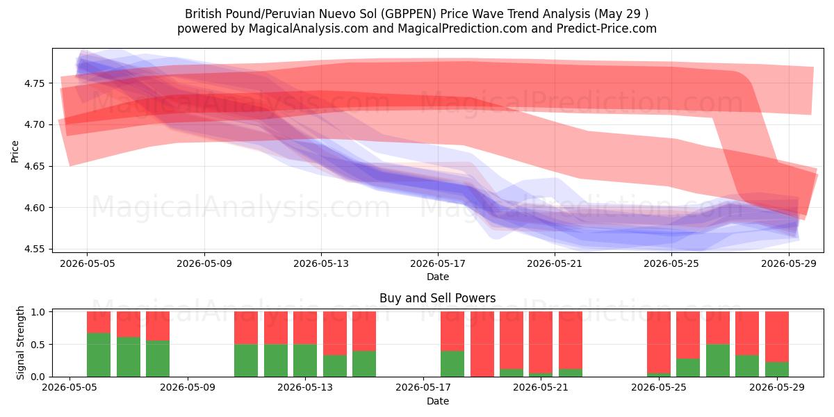  Libra Esterlina/Novo Sol Peruano (GBPPEN) Support and Resistance area (28 May) 