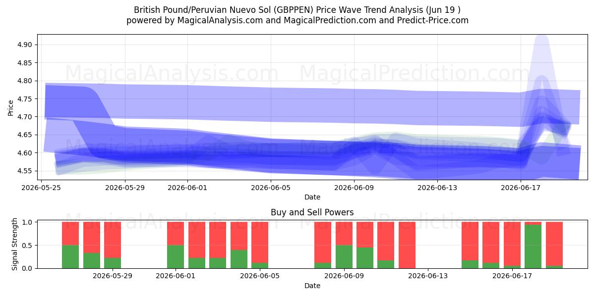  British Pound/Peruvian Nuevo Sol (GBPPEN) Support and Resistance area (18 Jun) 