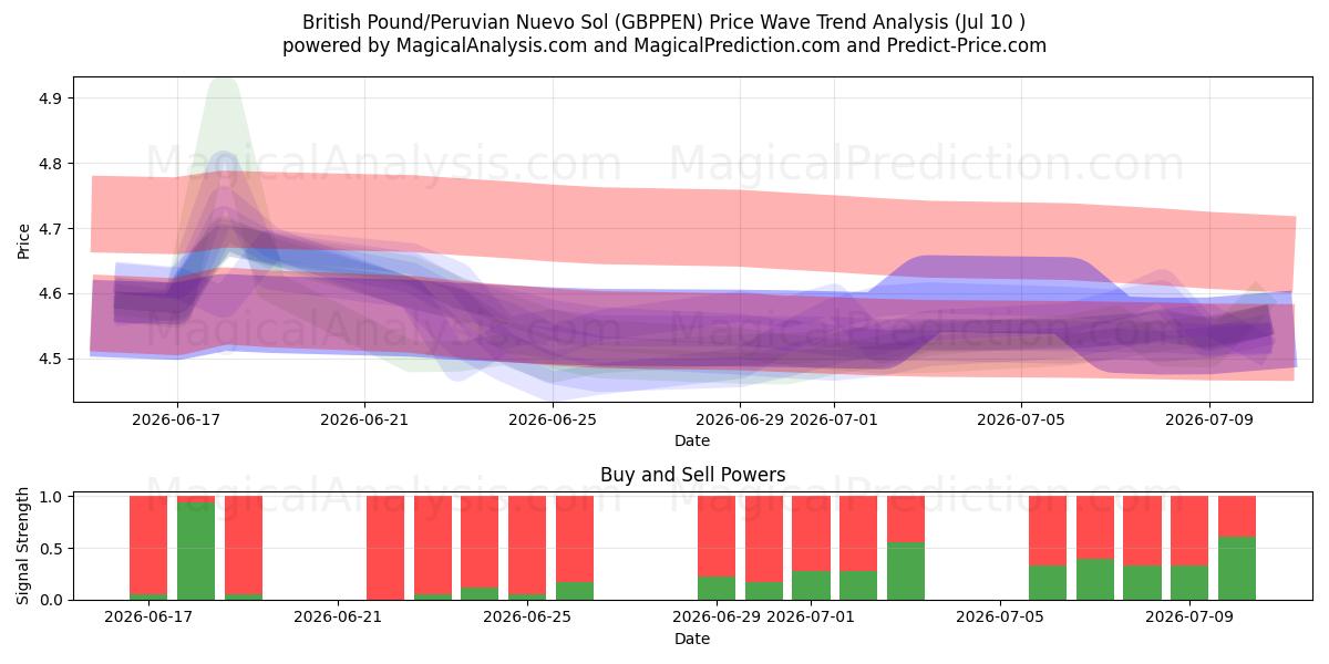  British Pound/Peruvian Nuevo Sol (GBPPEN) Support and Resistance area (09 Jul) 