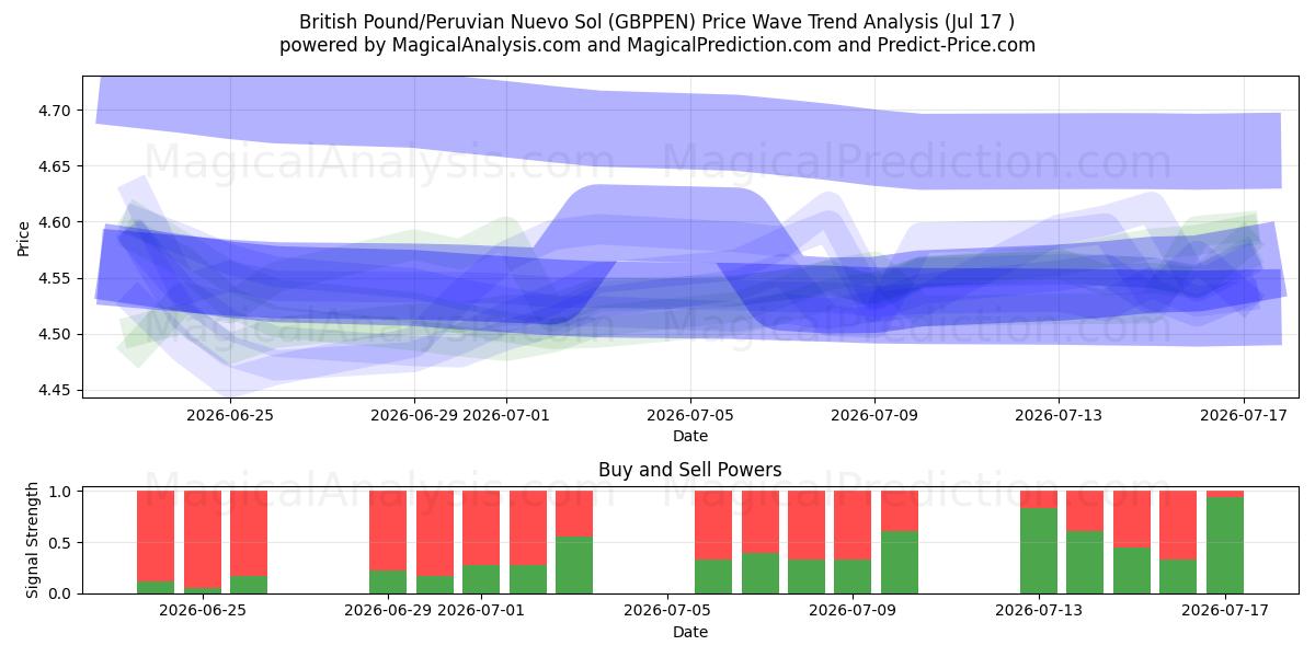  Britiske Pund/Peruvianske Nuevo Sol (GBPPEN) Support and Resistance area (16 Jul) 