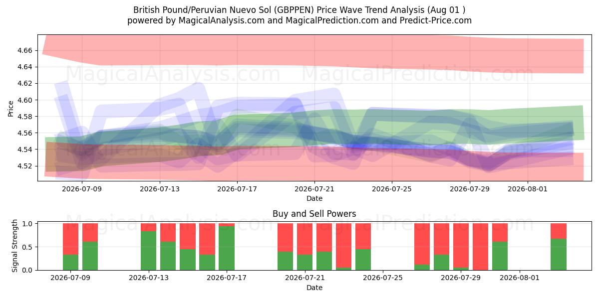  İngiliz Sterlini/Peru Nuevo Solü (GBPPEN) Support and Resistance area (31 Jul) 