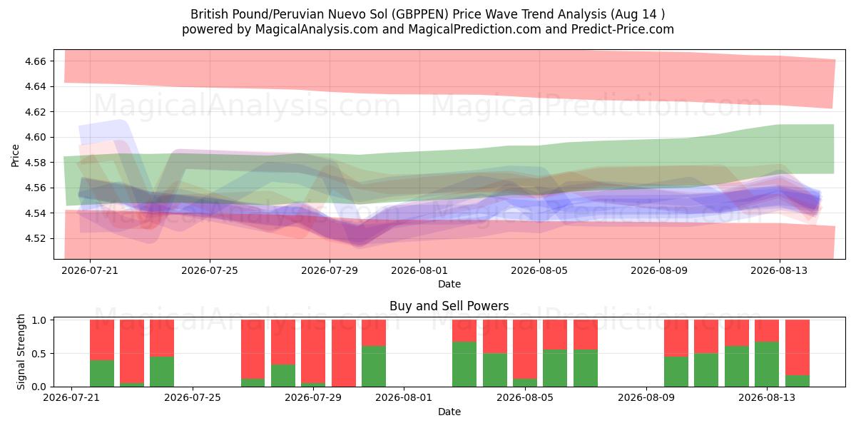  Brits pond/Peruaanse Nuevo Sol (GBPPEN) Support and Resistance area (13 Aug) 