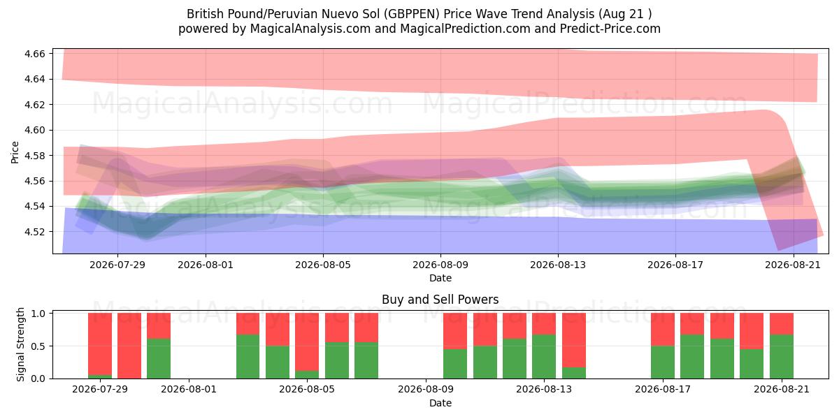  پوند انگلیس/نووو سول پرو (GBPPEN) Support and Resistance area (20 Aug) 