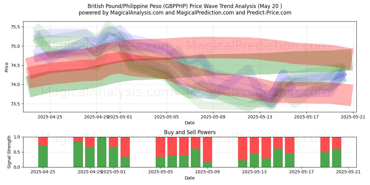 英国ポンド/フィリピンペソ (GBPPHP) Support and Resistance area (20 May) 英国ポンド/フィリピンペソ (GBPPHP) Support and Resistance area (20 May)