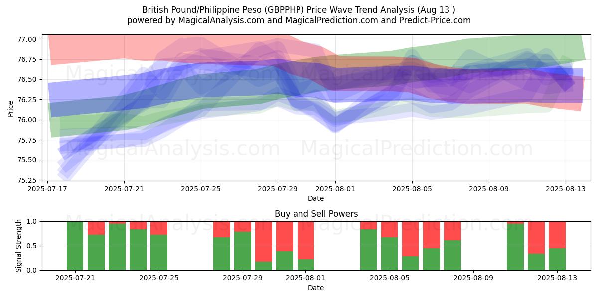  영국 파운드/필리핀 페소 (GBPPHP) Support and Resistance area (12 Aug) 