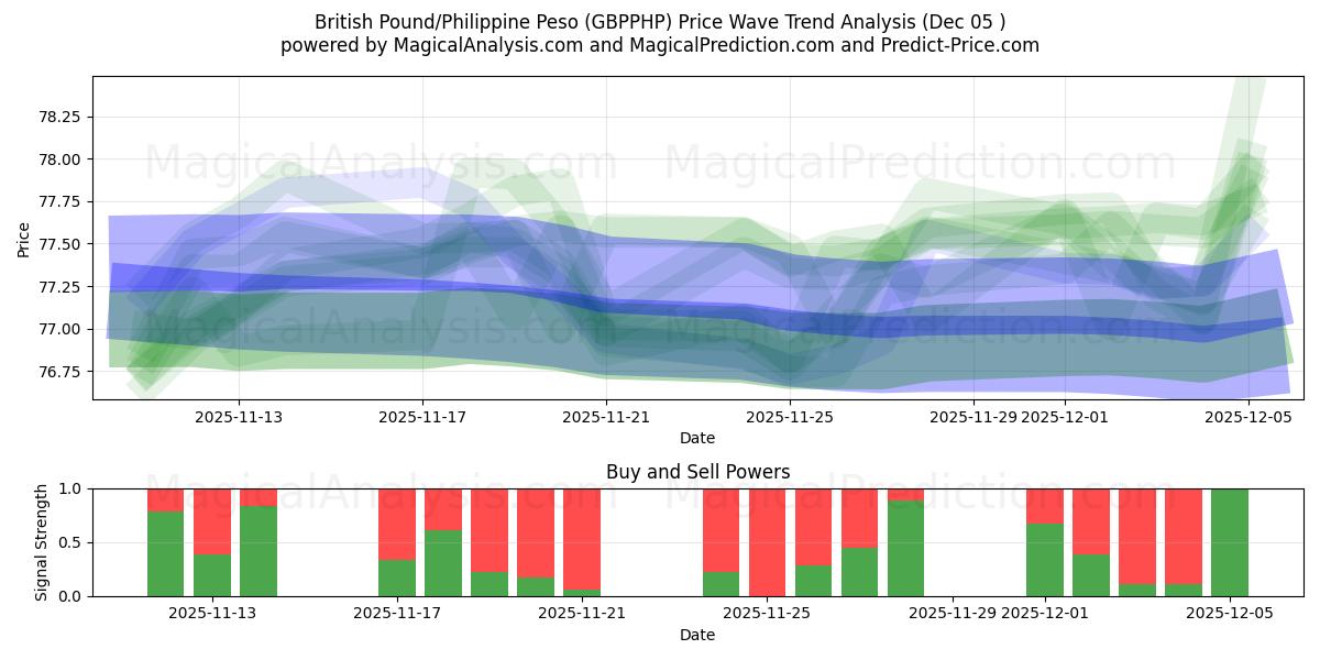  Libra británica/Peso filipino (GBPPHP) Support and Resistance area (04 Dec) 