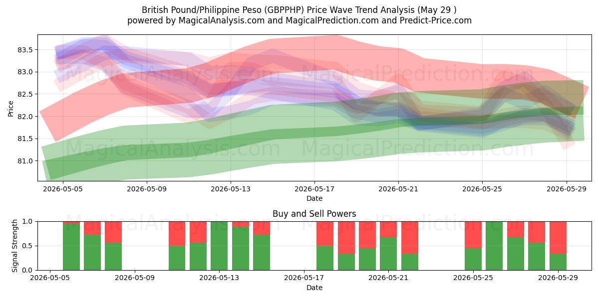  British Pound/Philippine Peso (GBPPHP) Support and Resistance area (28 May) 