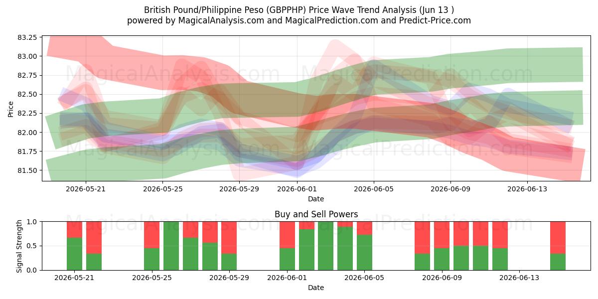  الجنيه البريطاني/البيزو الفلبيني (GBPPHP) Support and Resistance area (11 Jun) 