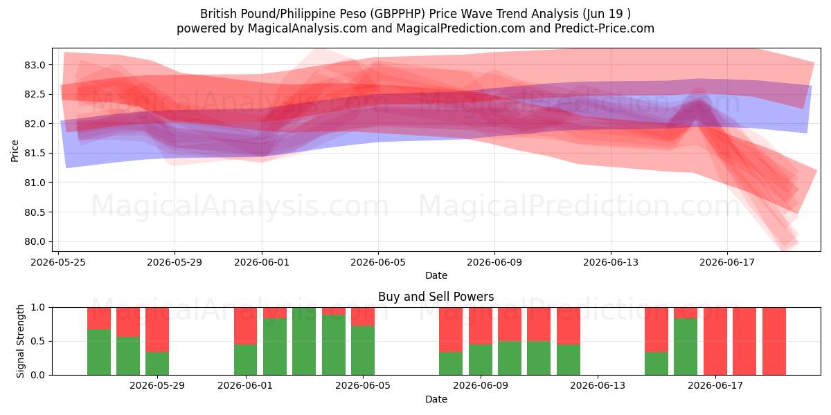  British Pound/Philippine Peso (GBPPHP) Support and Resistance area (18 Jun) 