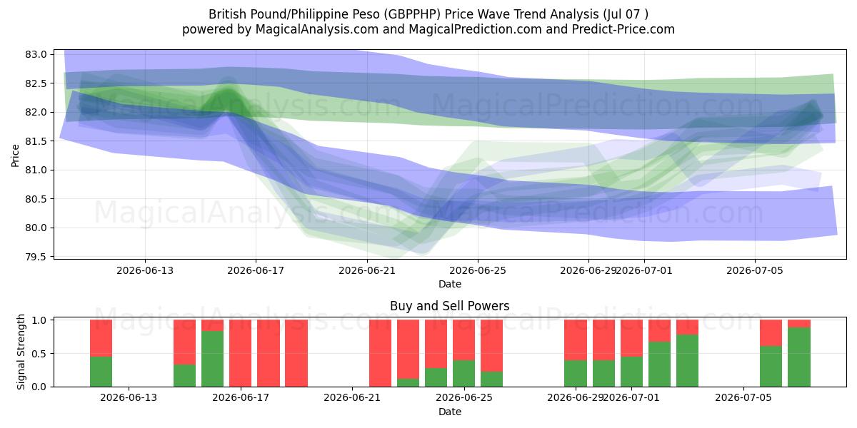  الجنيه البريطاني/البيزو الفلبيني (GBPPHP) Support and Resistance area (06 Jul) 
