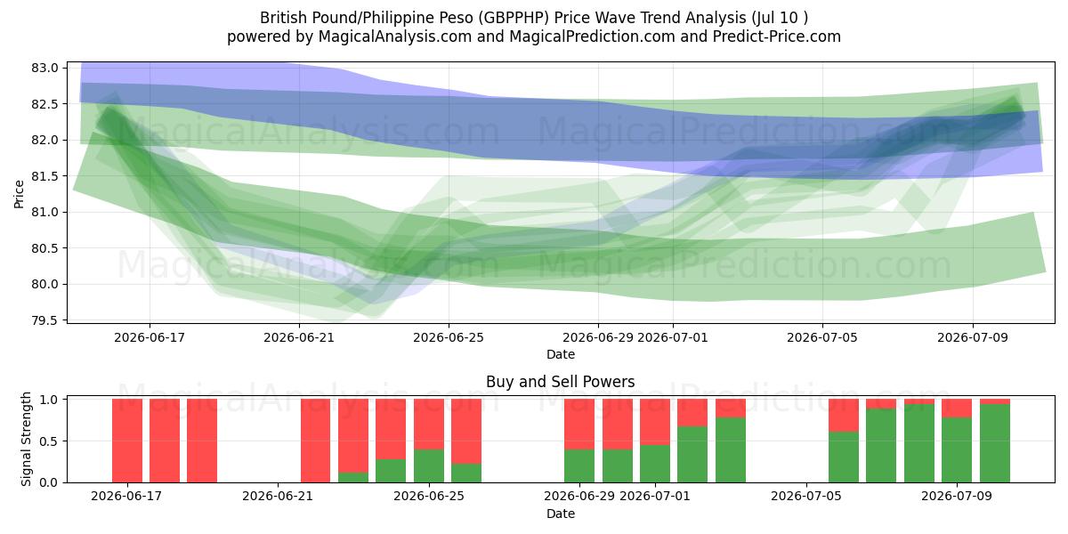  英国ポンド/フィリピンペソ (GBPPHP) Support and Resistance area (09 Jul) 