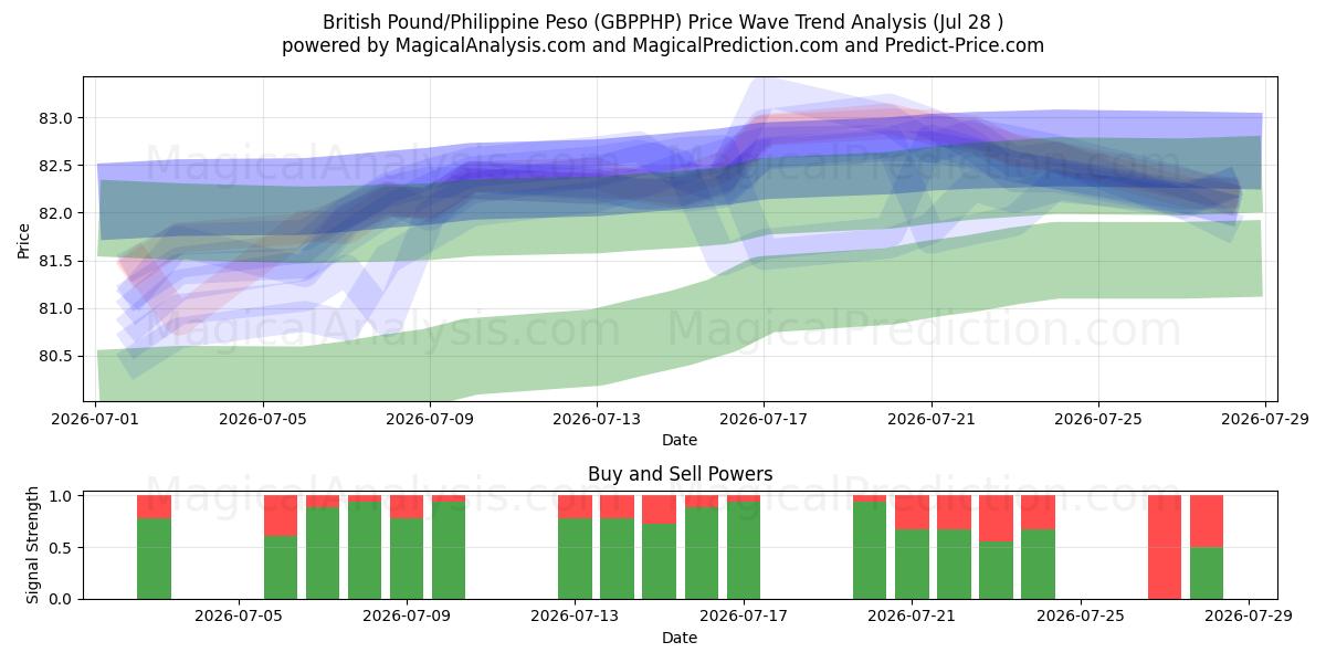  الجنيه البريطاني/البيزو الفلبيني (GBPPHP) Support and Resistance area (27 Jul) 