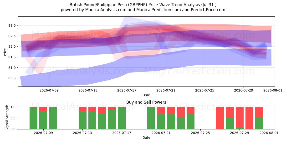  British Pound/Philippine Peso (GBPPHP) Support and Resistance area (30 Jul) 