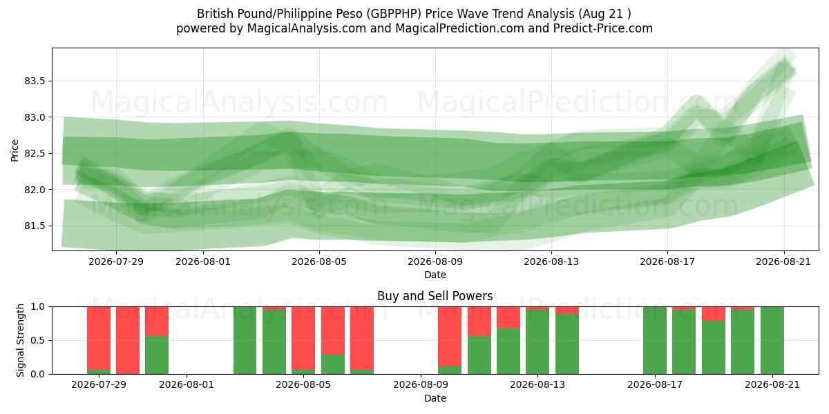  영국 파운드/필리핀 페소 (GBPPHP) Support and Resistance area (20 Aug) 
