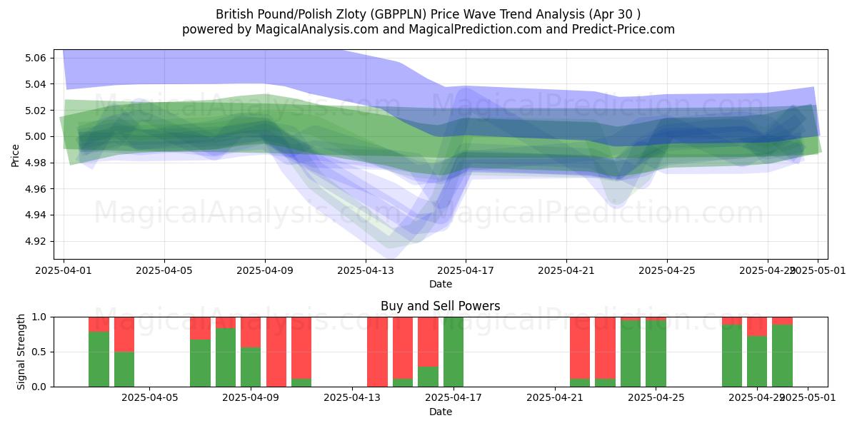  Libra británica/Zloty polaco (GBPPLN) Support and Resistance area (30 Apr) 