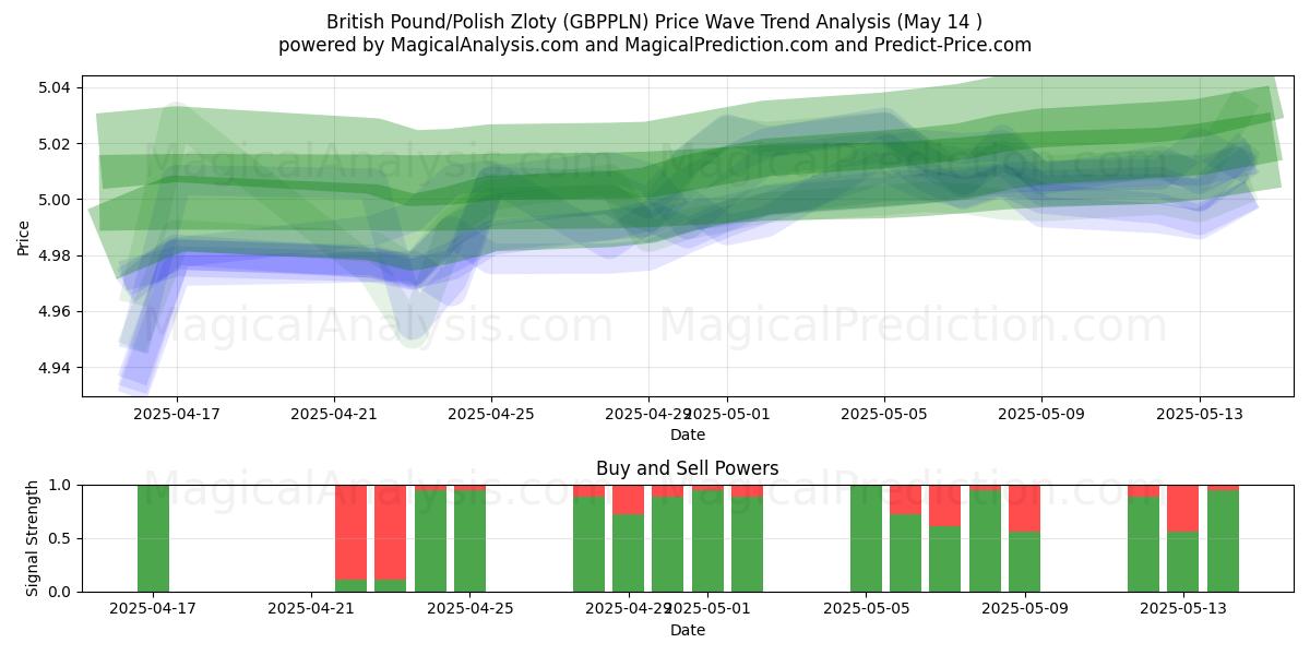  British Pound/Polish Zloty (GBPPLN) Support and Resistance area (14 May) 