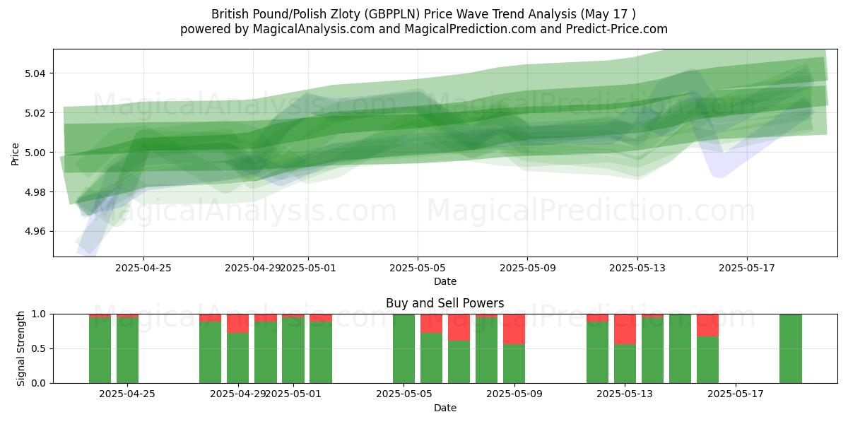 Britisches Pfund/Polnischer Zloty (GBPPLN) Support and Resistance area (17 May) 