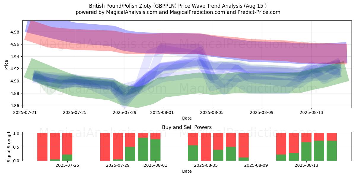  英国ポンド/ポーランドズウォティ (GBPPLN) Support and Resistance area (14 Aug) 