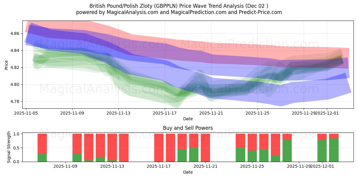  Englannin punta/Puolan zloty (GBPPLN) Support and Resistance area (01 Dec) 