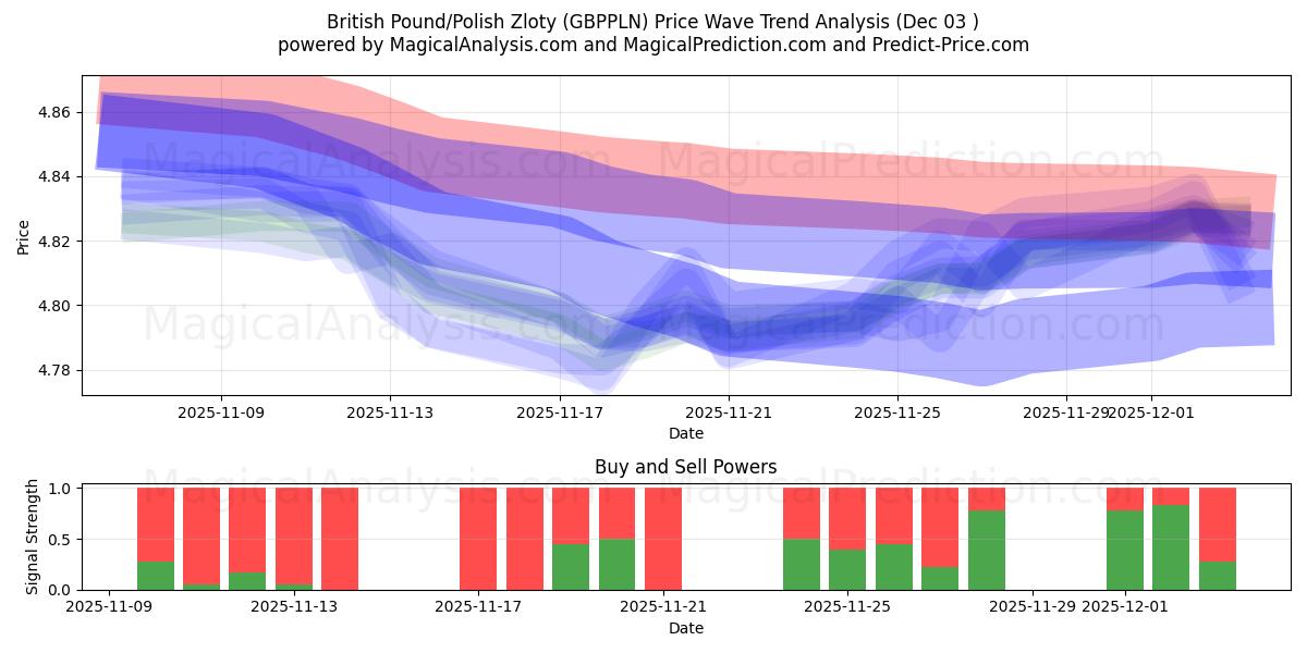  Britisches Pfund/Polnischer Zloty (GBPPLN) Support and Resistance area (02 Dec) 