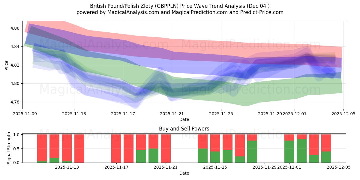  Libra Esterlina/Zloty Polonês (GBPPLN) Support and Resistance area (03 Dec) 