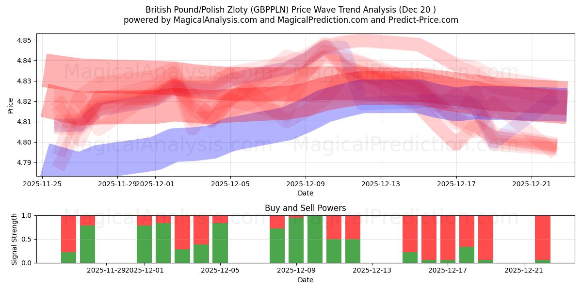  Englannin punta/Puolan zloty (GBPPLN) Support and Resistance area (19 Dec) 