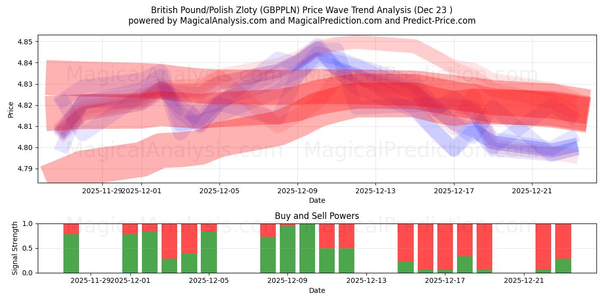  Sterlina britannica/Zloty polacco (GBPPLN) Support and Resistance area (22 Dec) 