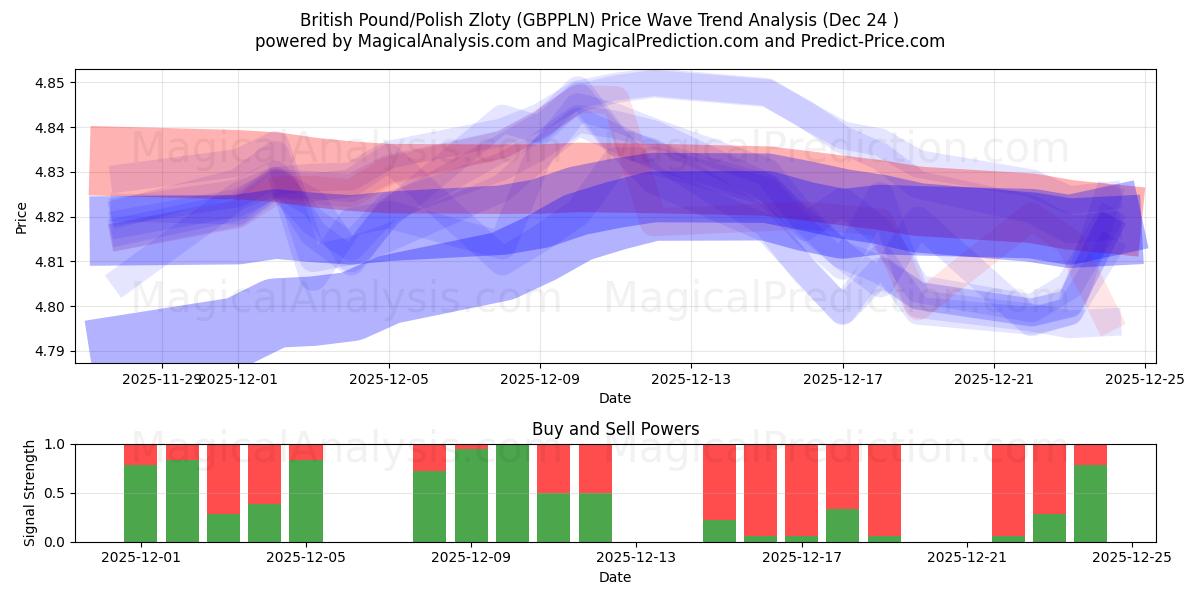  İngiliz Sterlini/Polonya Zlotisi (GBPPLN) Support and Resistance area (23 Dec) 