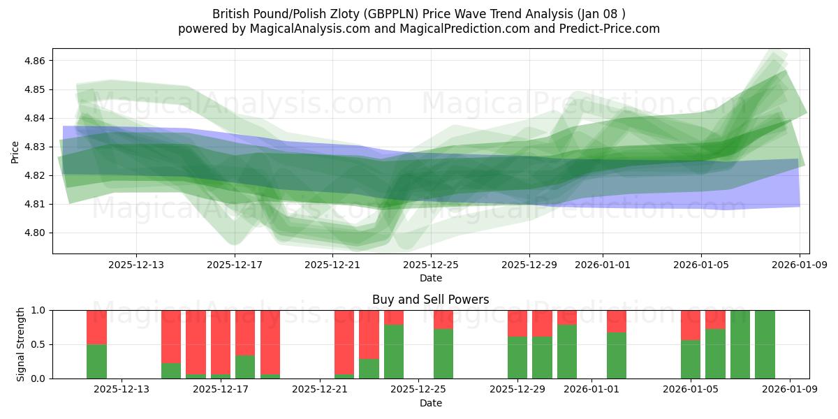  Британский фунт/Польский злотый (GBPPLN) Support and Resistance area (07 Jan) 