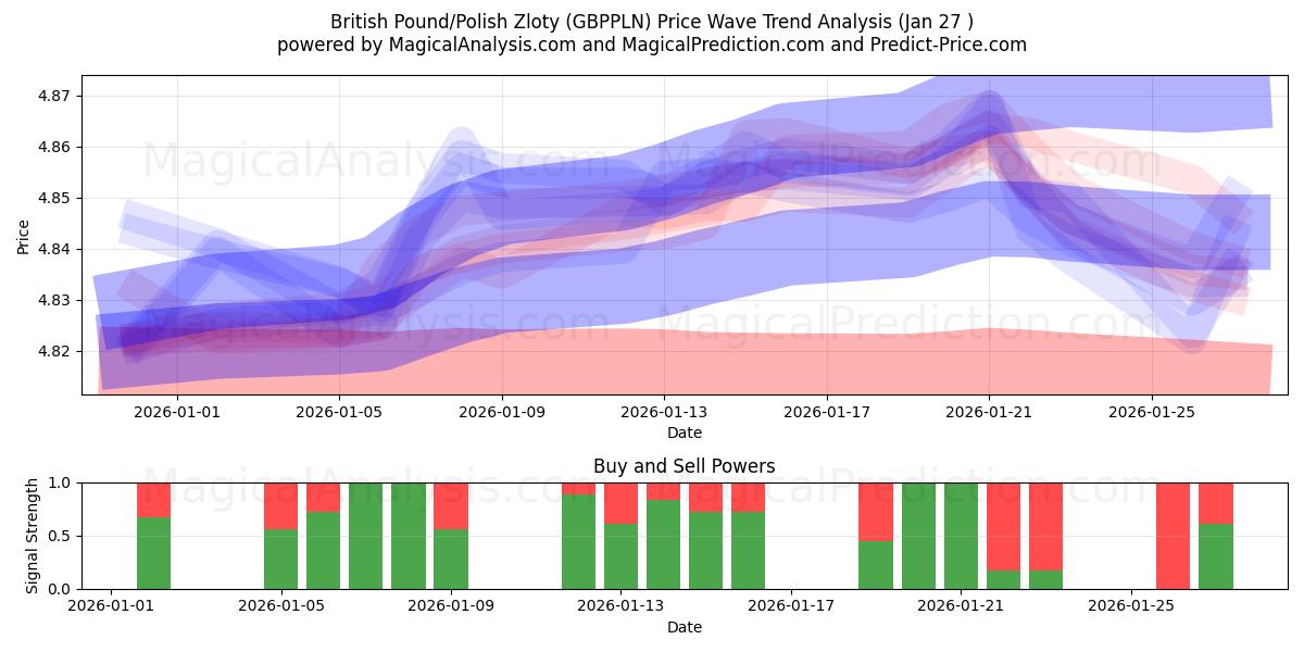  Libra Esterlina/Zloty Polonês (GBPPLN) Support and Resistance area (23 Jan) 