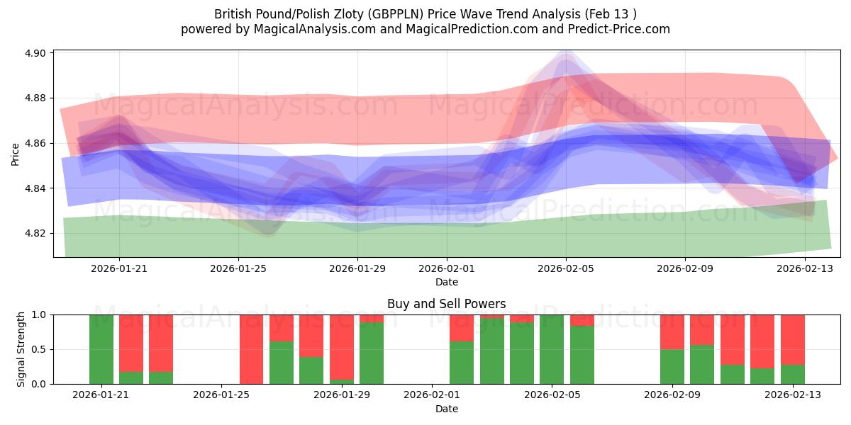  British Pound/Polish Zloty (GBPPLN) Support and Resistance area (12 Feb) 