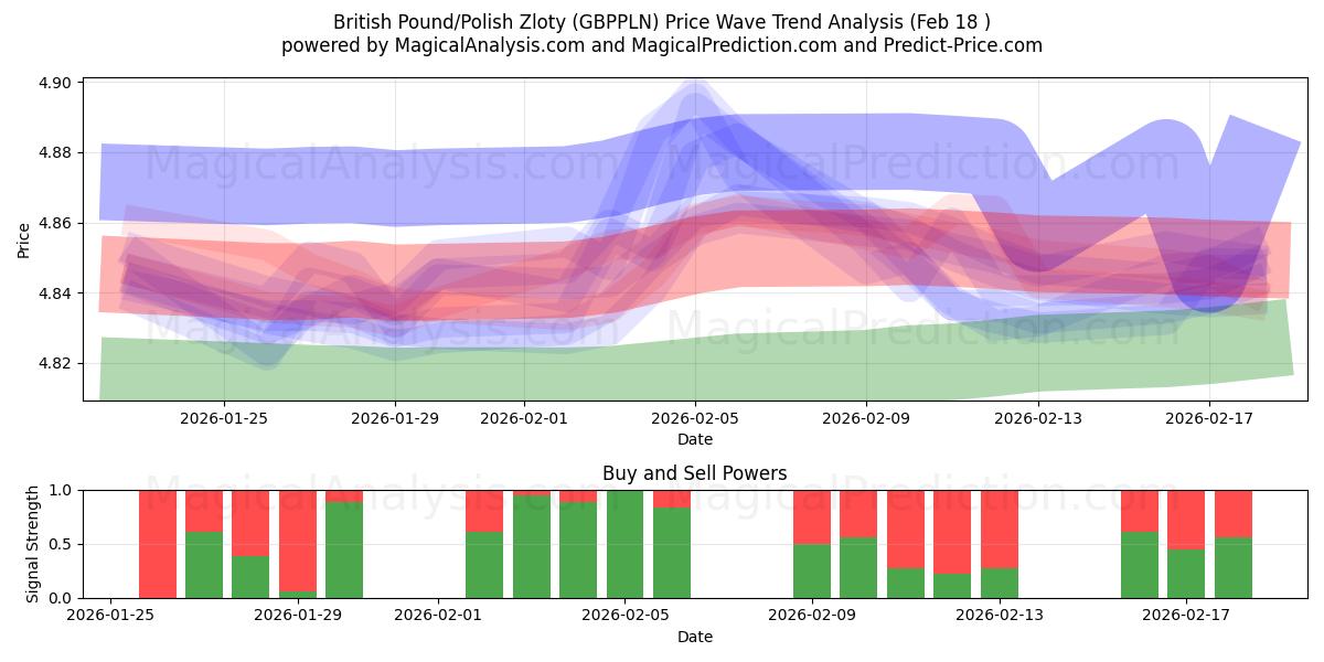  Britiske pund/polske zloty (GBPPLN) Support and Resistance area (17 Feb) 