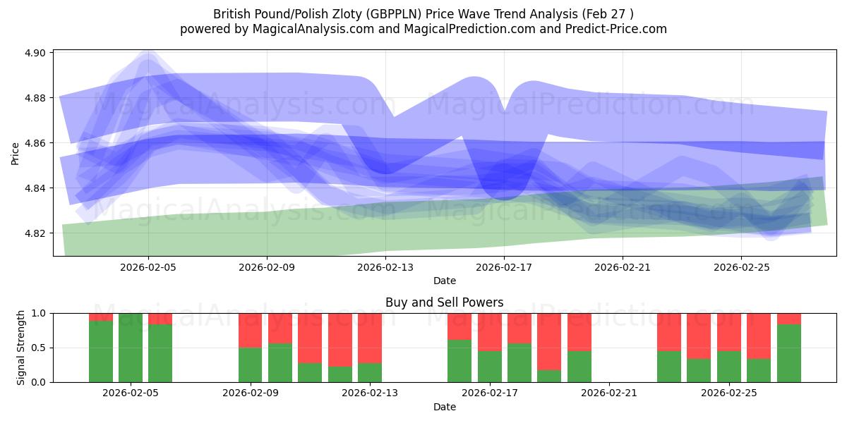 British Pound/Polish Zloty (GBPPLN) Support and Resistance area (26 Feb) 