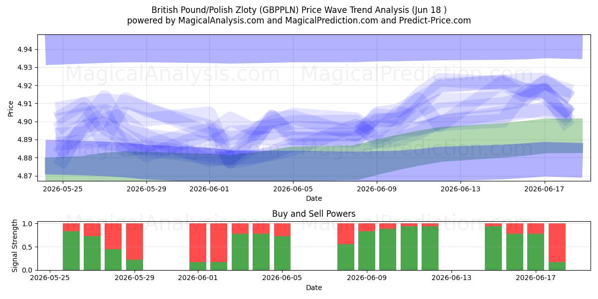  Britiske pund/polske zloty (GBPPLN) Support and Resistance area (10 Jun) 