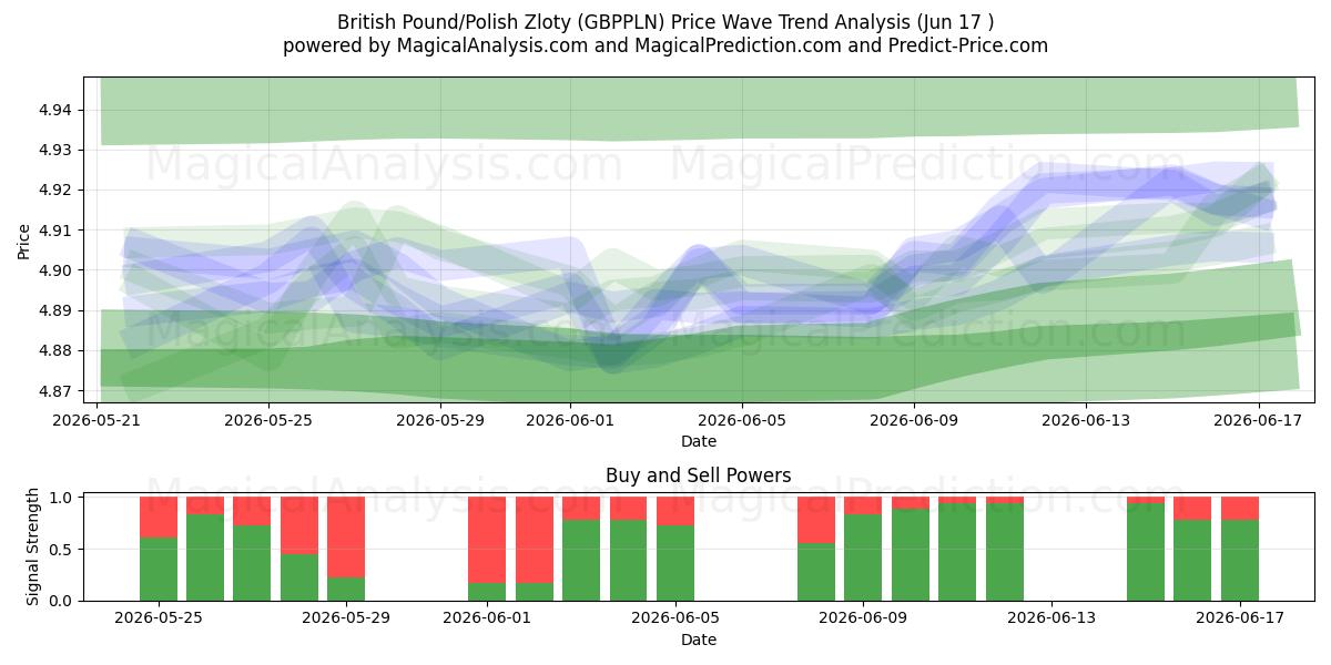  Livre sterling/Zloty polonais (GBPPLN) Support and Resistance area (15 Jun) 