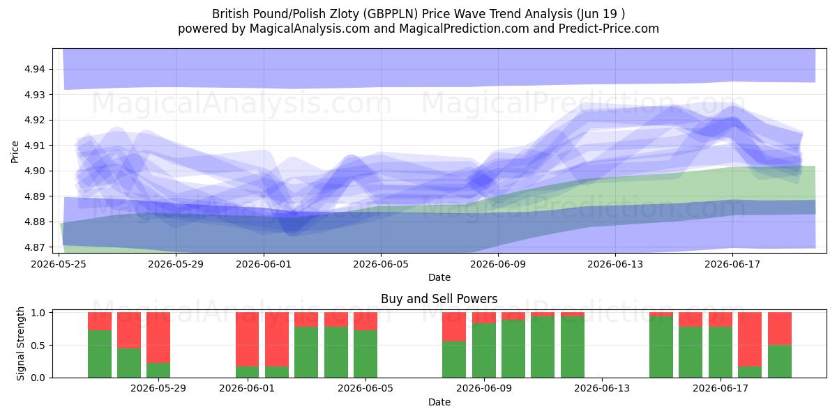  Britisches Pfund/Polnischer Zloty (GBPPLN) Support and Resistance area (18 Jun) 