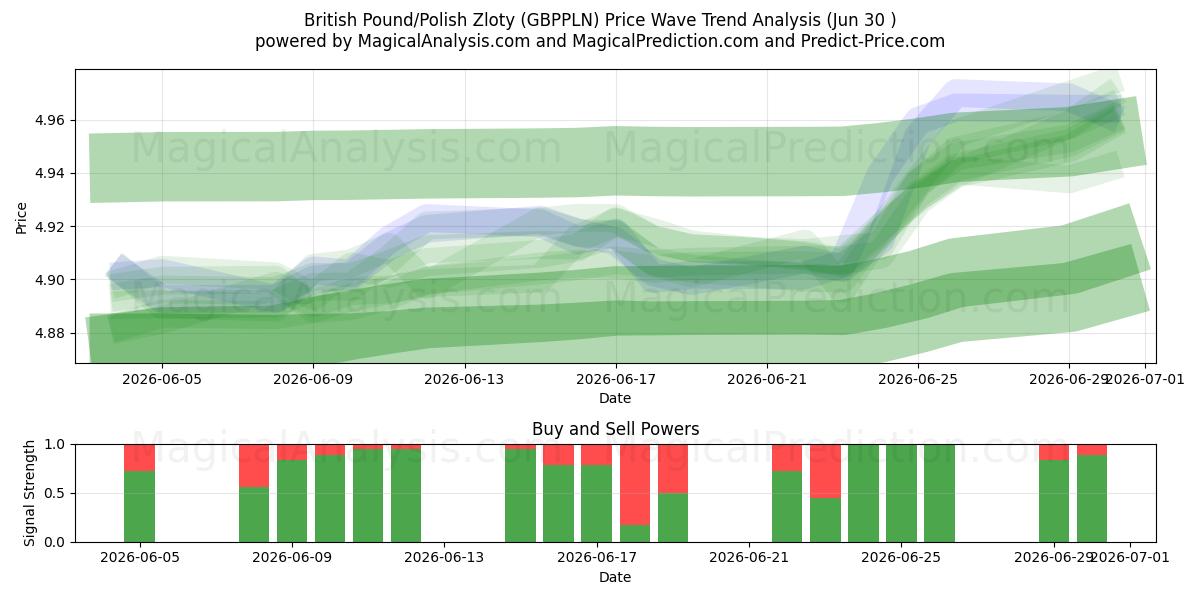  پوند انگلیس/زلوتی لهستان (GBPPLN) Support and Resistance area (29 Jun) 