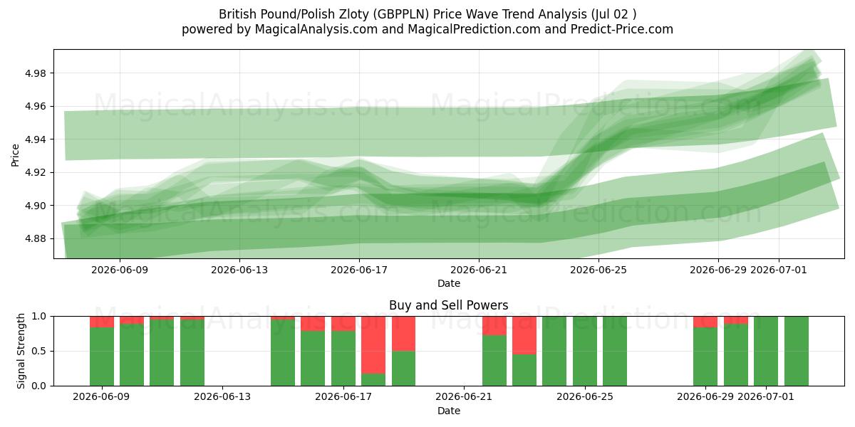  英镑/波兰兹罗提 (GBPPLN) Support and Resistance area (01 Jul) 